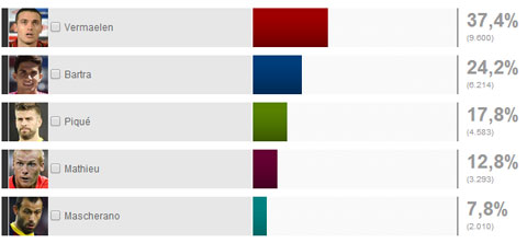 Tỷ lệ % của Vermaelen vượt trội hơn so với các đồng nghiệp mới