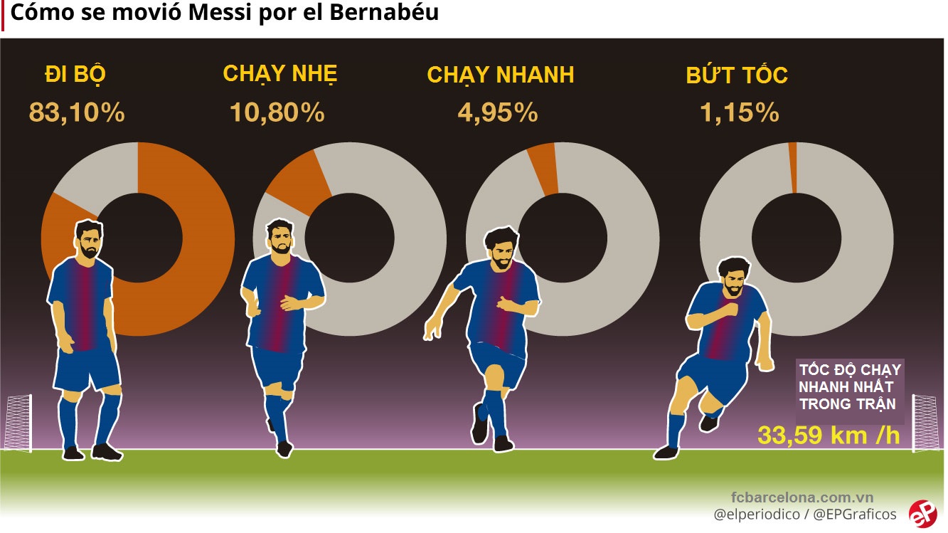 Messi-bieu-do-chay